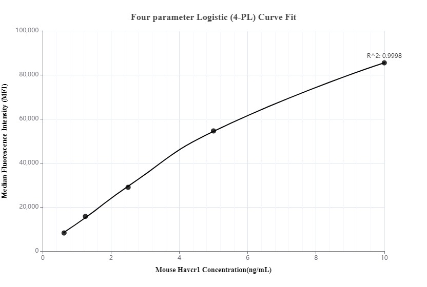 Cytometric bead array standard curve of MP00116-1, Mouse KIM-1/HAVCR1 Recombinant Matched Antibody Pair, PBS Only. Capture antibody: 83064-6-PBS. Detection antibody: 83064-3-PBS. Standard: Eg0571. Range: 0.625-10 ng/mL.